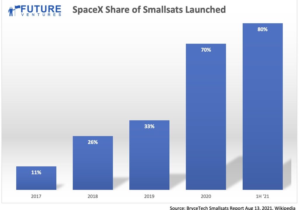 SpaceX Starship orbit: The Best Proven Launch Success